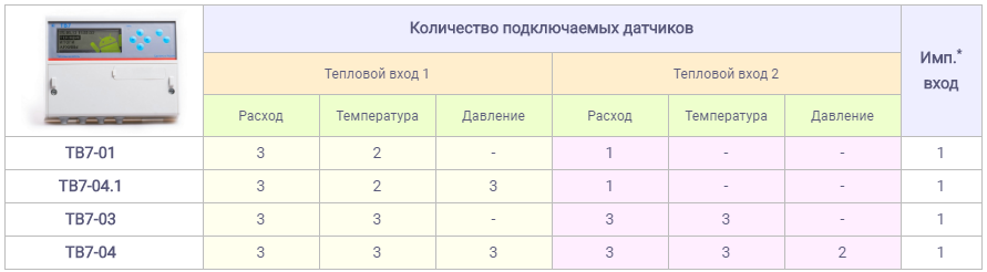 Количество подключаемых датчиков к тепловычислителю ТВ7